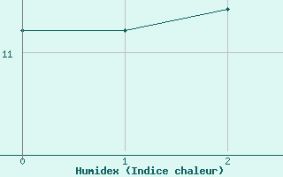 Courbe de l'humidex pour Princeton Airport