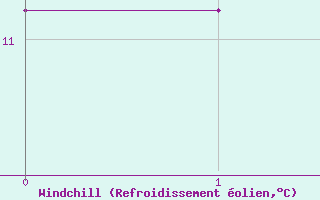 Courbe du refroidissement olien pour Lichtentanne