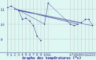 Courbe de tempratures pour Plymouth (UK)