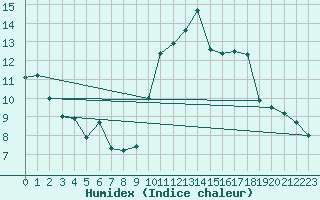 Courbe de l'humidex pour Clermont-Ferrand (63)