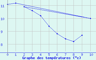 Courbe de tempratures pour Porto Alegre