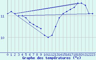 Courbe de tempratures pour Pointe de Chassiron (17)