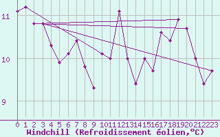 Courbe du refroidissement olien pour Le Talut - Belle-Ile (56)