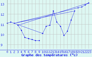 Courbe de tempratures pour Ile du Levant (83)