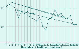 Courbe de l'humidex pour Seljelia