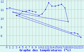 Courbe de tempratures pour Roujan (34)