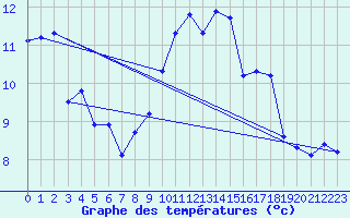 Courbe de tempratures pour Aigrefeuille d