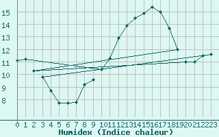 Courbe de l'humidex pour Montrieux-en-Sologne (41)