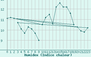 Courbe de l'humidex pour Biscarrosse (40)