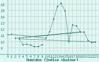 Courbe de l'humidex pour Montroy (17)