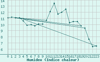 Courbe de l'humidex pour Mouilleron-le-Captif (85)