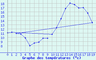 Courbe de tempratures pour Arles (13)