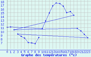 Courbe de tempratures pour Puimisson (34)