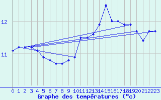 Courbe de tempratures pour Lugo / Rozas