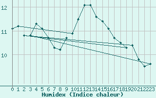 Courbe de l'humidex pour Six-Fours (83)