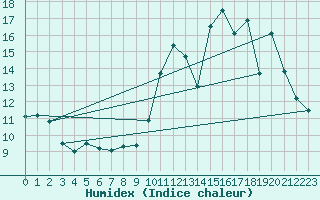 Courbe de l'humidex pour Courdimanche (91)