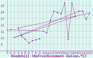 Courbe du refroidissement olien pour Maupas - Nivose (31)