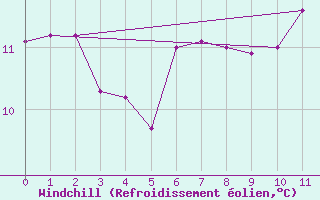 Courbe du refroidissement olien pour Tiree