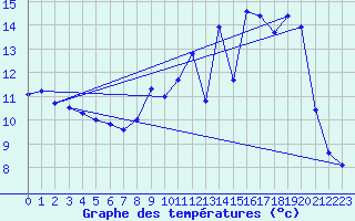 Courbe de tempratures pour Xonrupt-Longemer (88)
