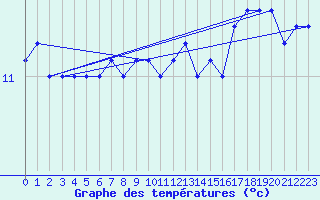 Courbe de tempratures pour La Rochelle - Le Bout Blanc (17)