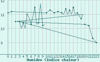 Courbe de l'humidex pour Svolvaer / Helle