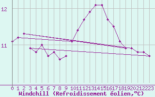 Courbe du refroidissement olien pour Sainte-Genevive-des-Bois (91)