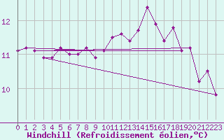 Courbe du refroidissement olien pour Sainte-Genevive-des-Bois (91)