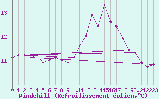 Courbe du refroidissement olien pour Ploeren (56)