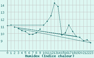 Courbe de l'humidex pour Vaduz