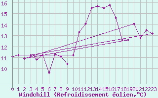 Courbe du refroidissement olien pour Ile Rousse (2B)