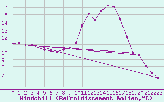 Courbe du refroidissement olien pour Padrn