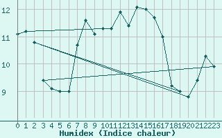 Courbe de l'humidex pour Olpenitz