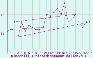 Courbe du refroidissement olien pour Mouilleron-le-Captif (85)
