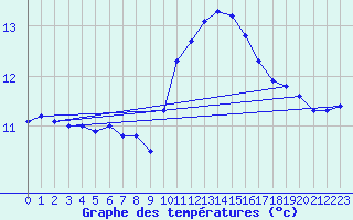 Courbe de tempratures pour Cap Ferret (33)