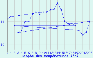 Courbe de tempratures pour Myken