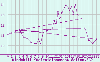Courbe du refroidissement olien pour Scilly - Saint Mary