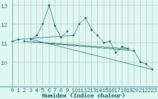 Courbe de l'humidex pour Ona Ii