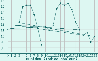 Courbe de l'humidex pour Castres-Nord (81)