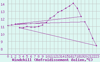 Courbe du refroidissement olien pour Ciudad Real (Esp)