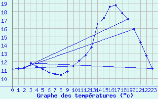 Courbe de tempratures pour Kernascleden (56)