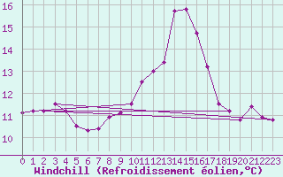 Courbe du refroidissement olien pour Montpellier (34)