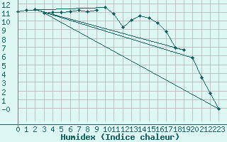 Courbe de l'humidex pour Creil (60)