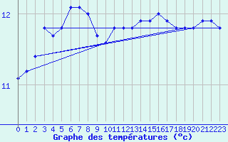 Courbe de tempratures pour Guidel (56)