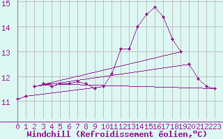 Courbe du refroidissement olien pour Pointe du Raz (29)