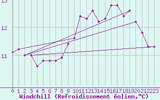 Courbe du refroidissement olien pour Asnelles (14)