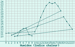 Courbe de l'humidex pour Landser (68)