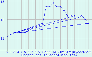 Courbe de tempratures pour Melle (Be)