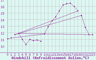 Courbe du refroidissement olien pour Vannes-Sn (56)