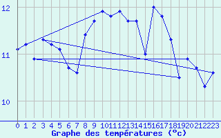 Courbe de tempratures pour Aigrefeuille d