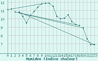 Courbe de l'humidex pour Twenthe (PB)